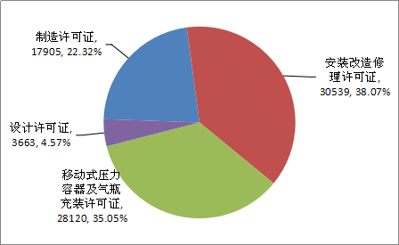 2019年特種設(shè)備生產(chǎn)許可證分類(lèi)比例圖