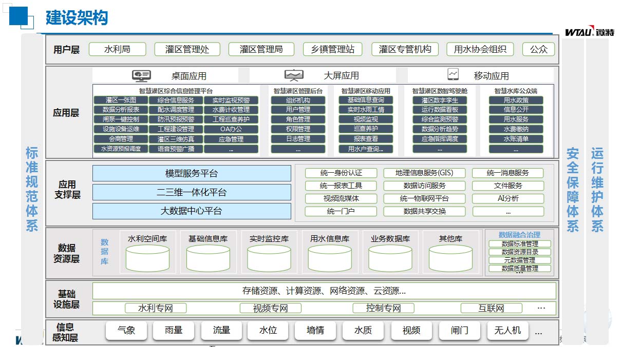 灌區(qū)信息化建設(shè)構(gòu)架.jpg